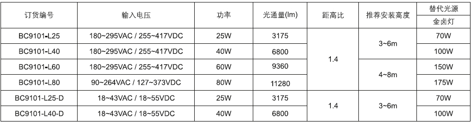 BC9101 LED防爆泛光灯参数