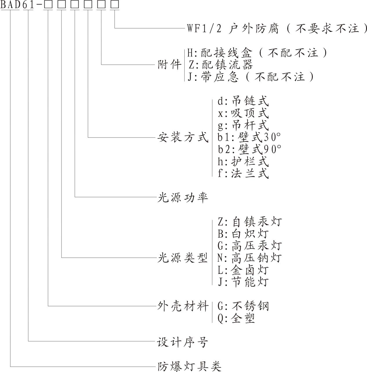 隔爆型防爆灯命名方式