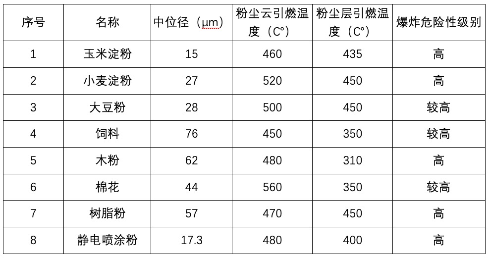 易燃易爆粉尘大小及燃点