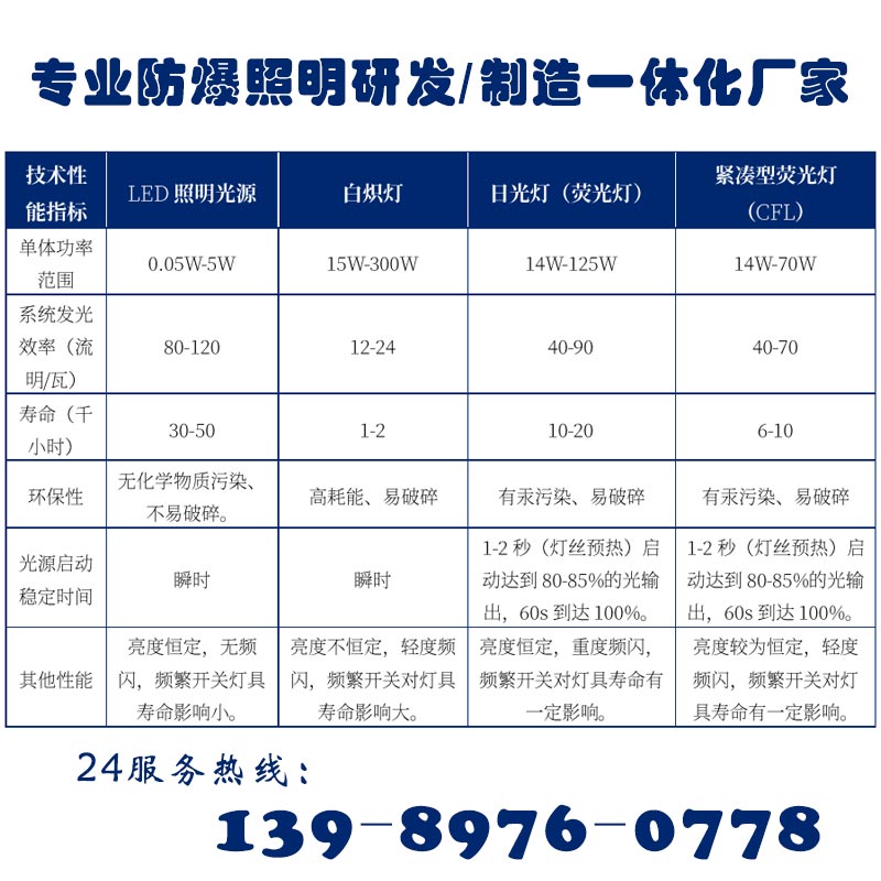 LED照明与传统照明技术指标对比